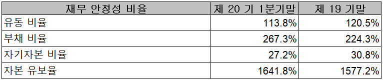 피엔티 - 재무 안정성 비율