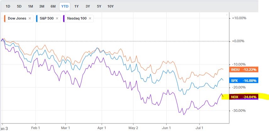 DIA, SPY, QQQ 의 연초기준 비교차트