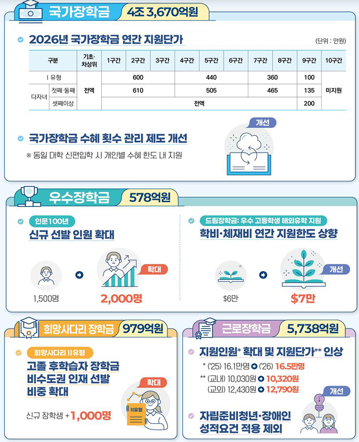 장학금 종류별 내역 인포그래픽