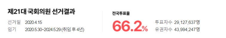 4월 10일 제22대 국회의원 대전광역시 총선거당일 투표방법 시간 일정 빠른 투표소 안내