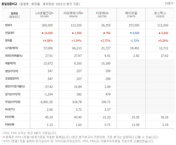 LG생활건강_동종업비교자료