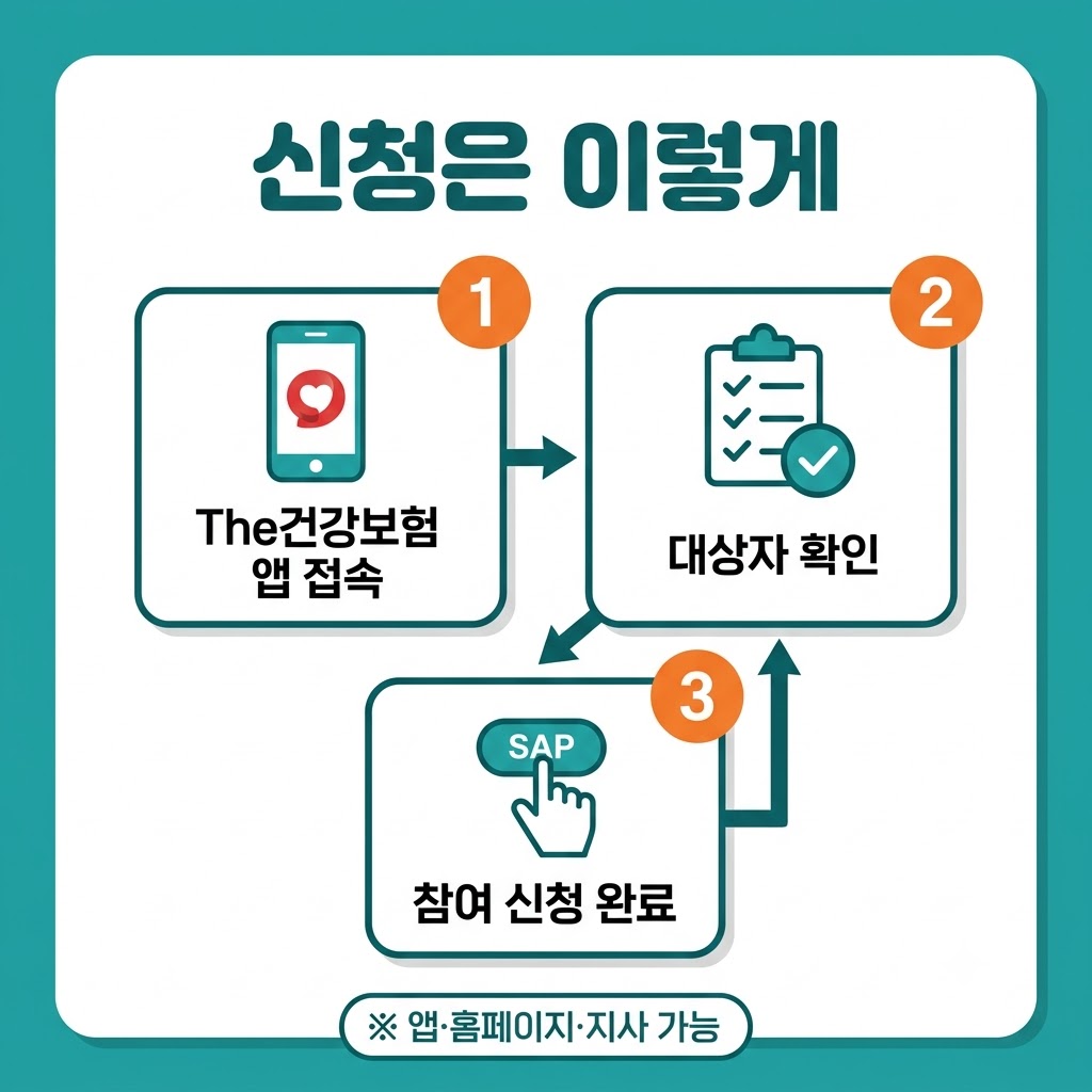 건강생활실천지원금 신청방법 The건강보험 앱 대상자 확인 참여 신청 3단계 인포그래픽