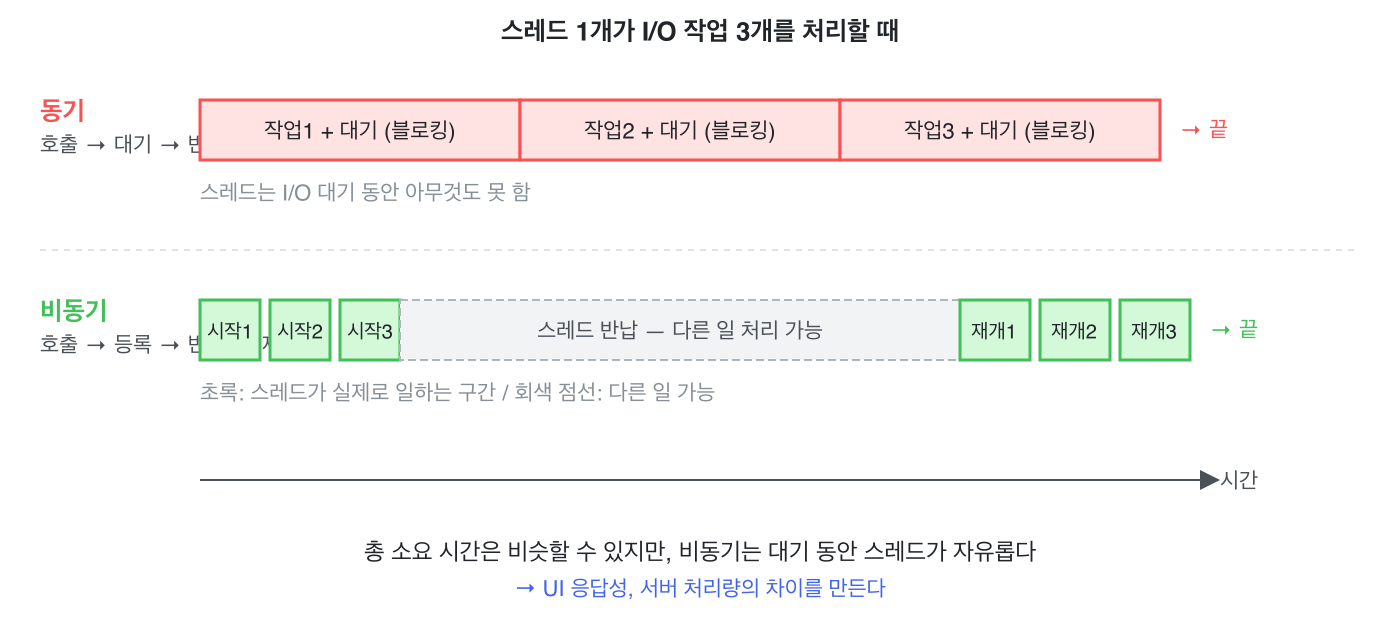 스레드 1개가 I/O 작업 3개를 처리할 때