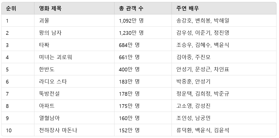 2006년 한국 영화 관객수 TOP10
