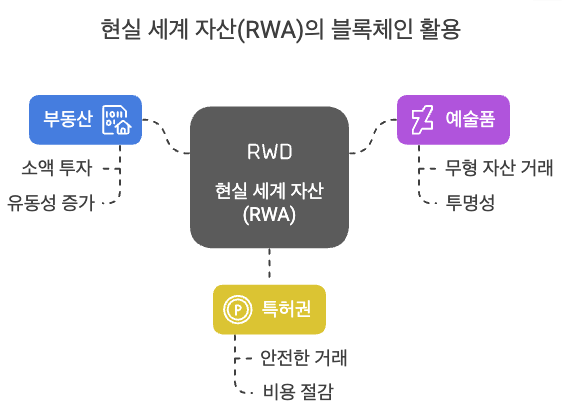 우리는 전통적으로 금융 자산(주식, 채권, 예금 등)에 가치를 저장해 왔습니다. 하지만 2008년 금융 위기는 전통 자산의 안정성에 대한 의문을 제기했습니다. 이후 저금리 기조와 양적 완화 정책으로 인해 시중에 막대한 유동성이 공급되었고, 투자자들은 새로운 투자처를 찾아 나섰습니다. 부동산, 항공기, 리츠 등 다양한 대체 자산이 등장했지만, 여전히 많은 자금이 갈 곳을 잃고 있습니다. 이러한 상황에서 블록체인 기술은 새로운 가능성을 제시합니다. 블록체인은 무형 자산, 실물 자산 등 모든 자산을 디지털화하여 거래를 활성화하고 가치 저장의 새로운 시대를 열 수 있습니다.