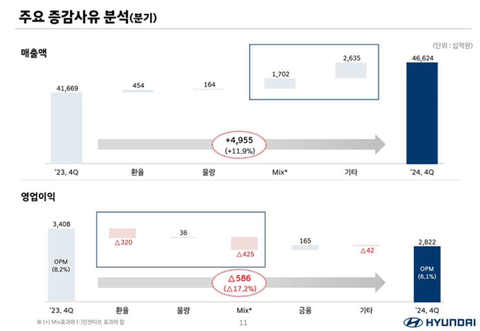 현대자동차 2024 4Q 실적발표 컨퍼런스콜