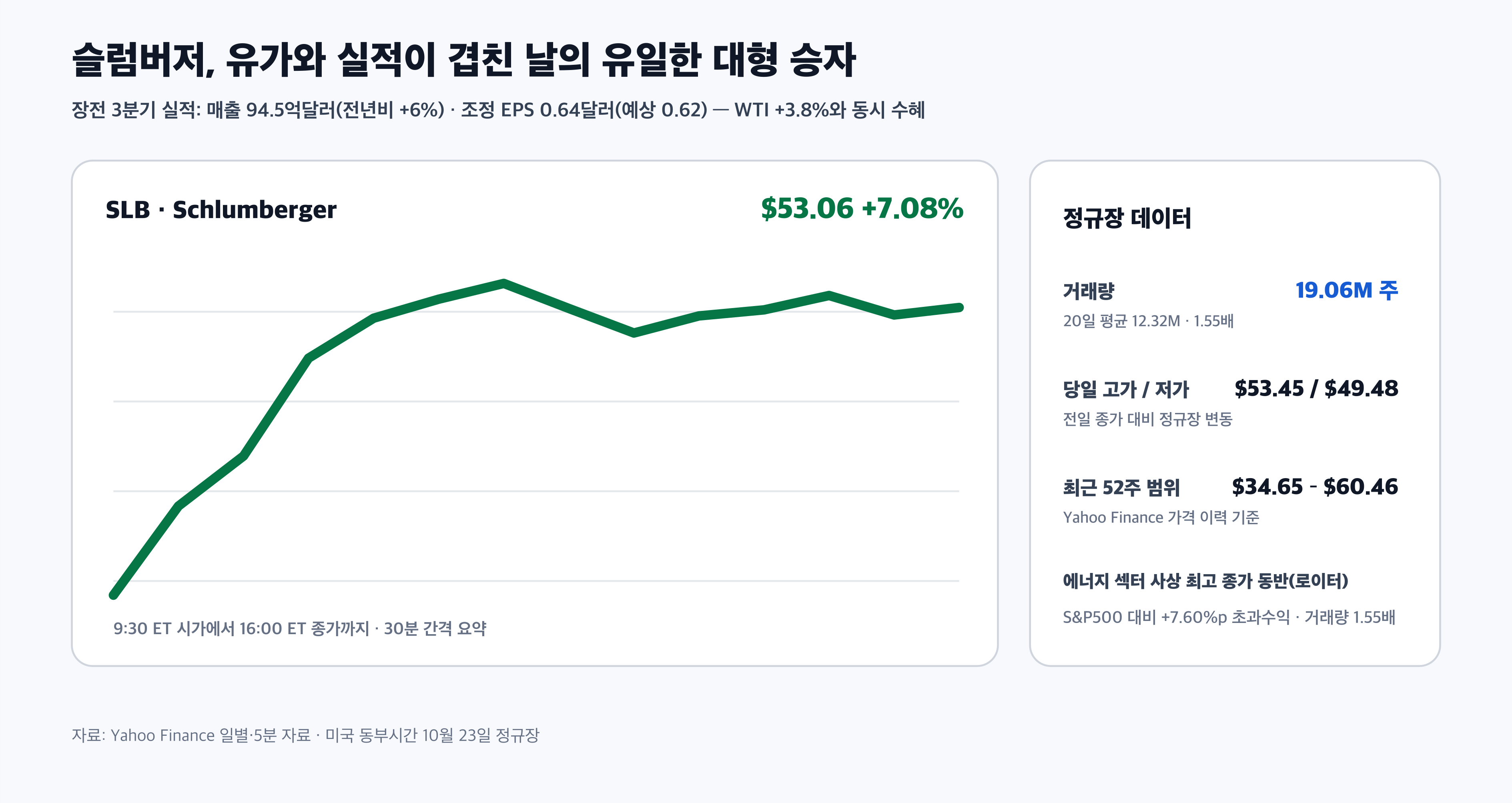 슬럼버저 SLB 10월 23일 실적 주가 거래량 52주 범위 경제 뉴스 분석
