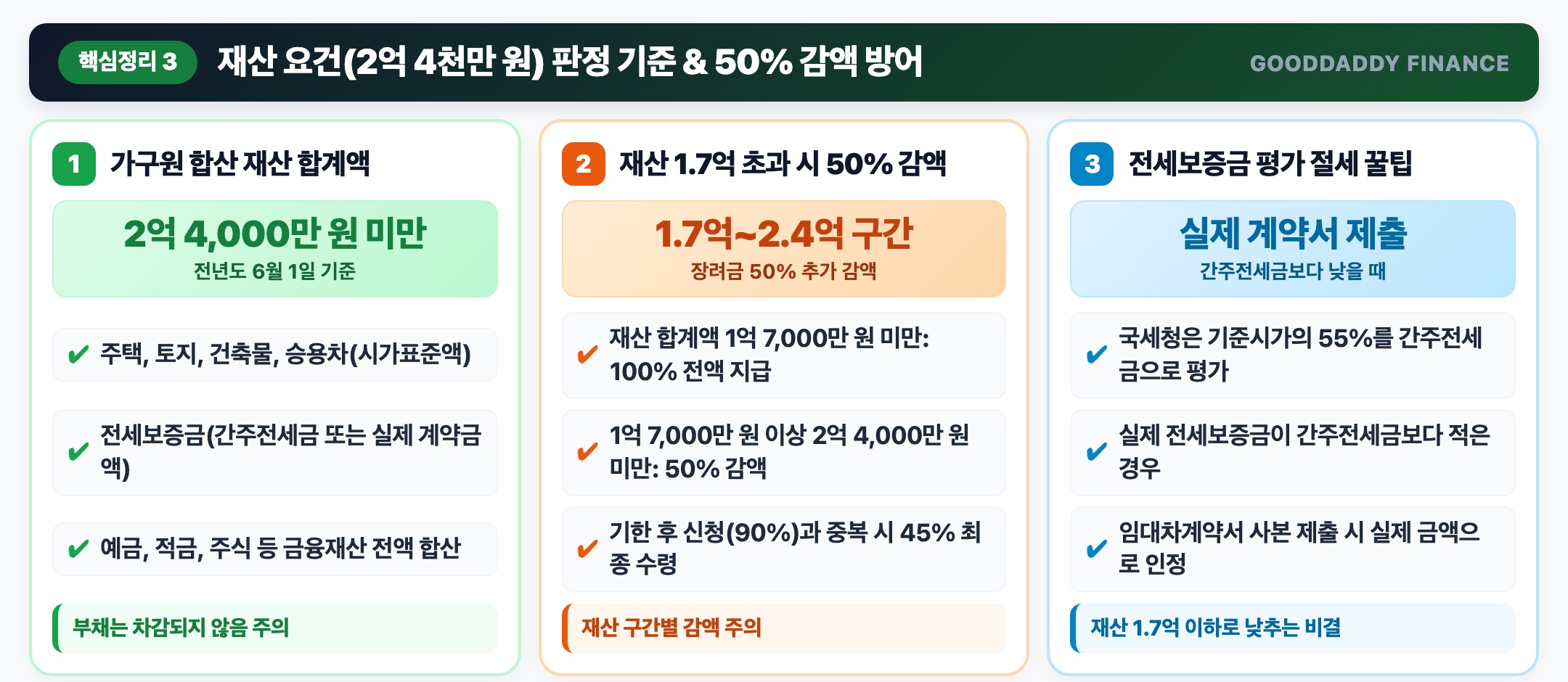 재산 요건 판정 기준 및 50퍼센트 감액 방어 인포그래픽