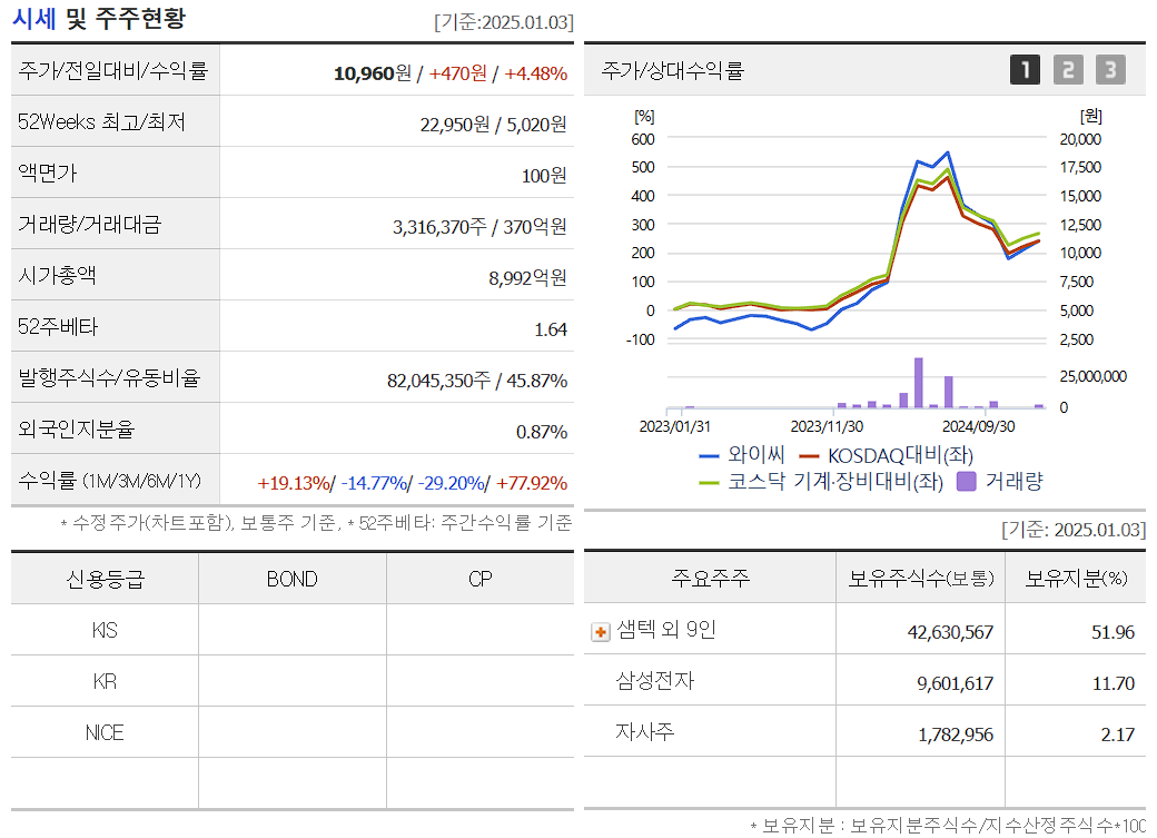 삼성전자 투자 수혜주 와이씨 보유지분 현황