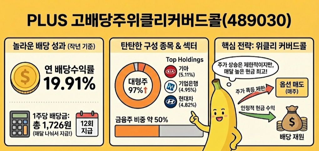 PLUS 고배당주위클리커버드콜