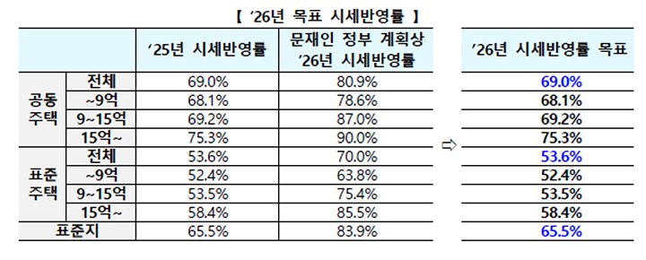 2026년_목표시세반영률