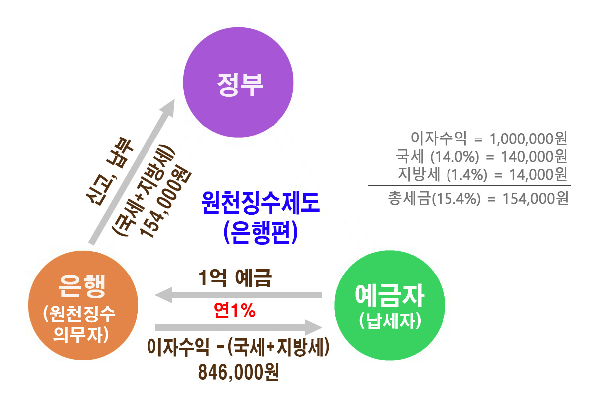 원천징수 은행