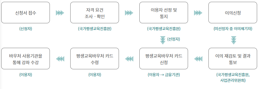 평생교육바우처