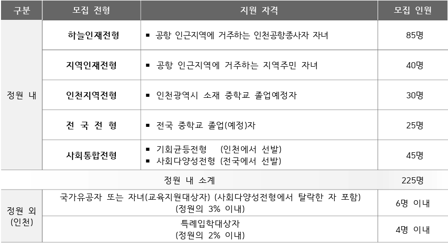 인천하늘고 모집요강