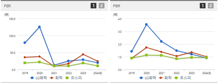 LG화학 주가 PER,PBR 지표