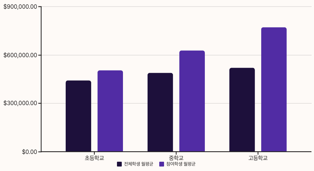 교육격차와 사교육비 부담 현실 차트 정리 이미지