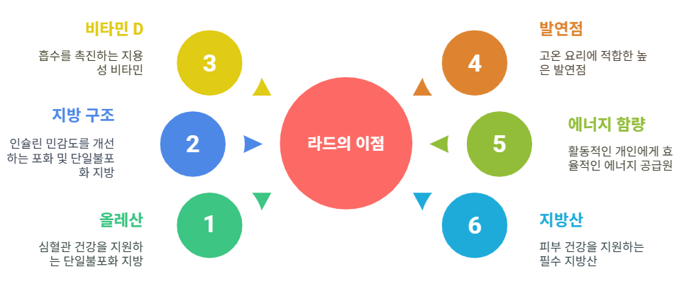 라드유