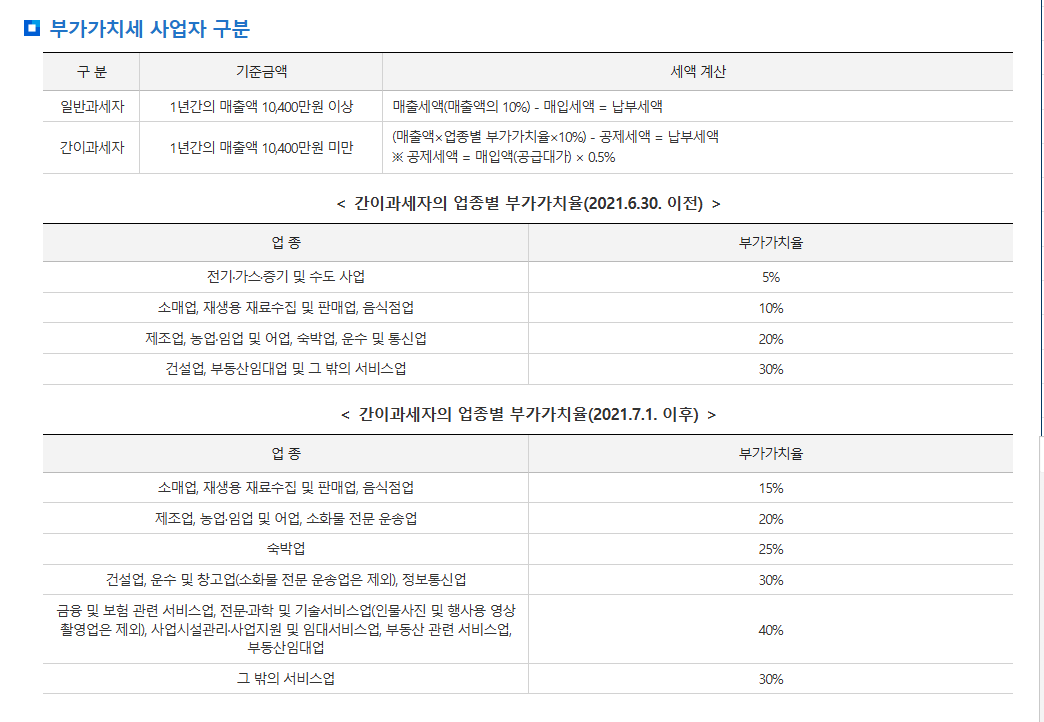 부가가치세 사업자 구분 및 업종별 부가가치율