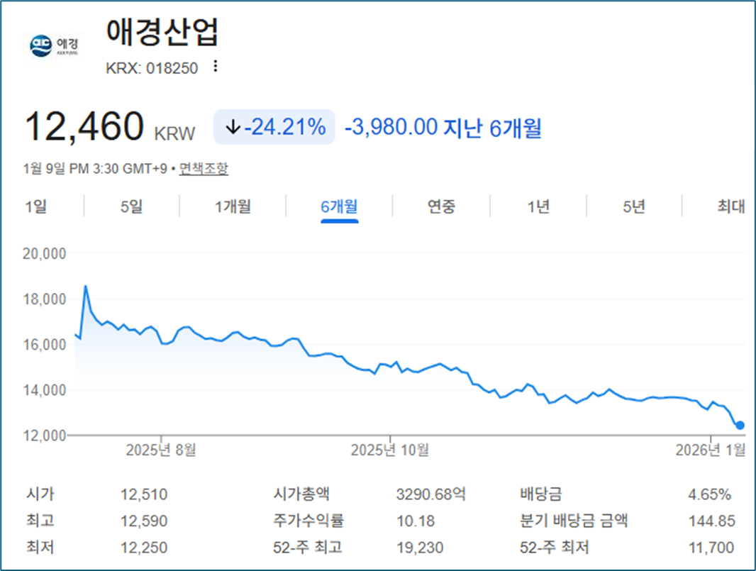 애경산업 : 최근 6개월 주가 흐름