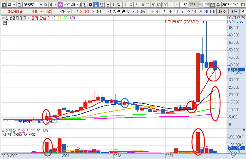 신성델타테크 주가 월봉 차트 (23.12.22)