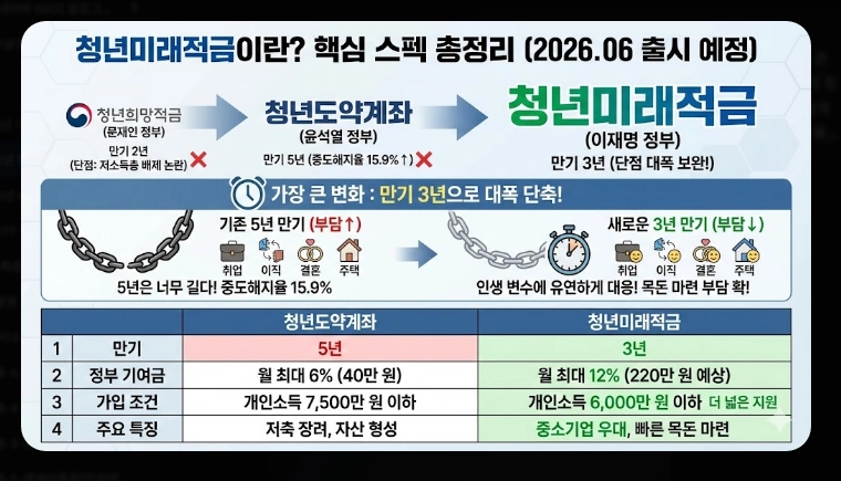 2026년 청년미래적금 가입 조건 [5천만원 만들기] 청년도약계좌 갈아타기 및 신청법
