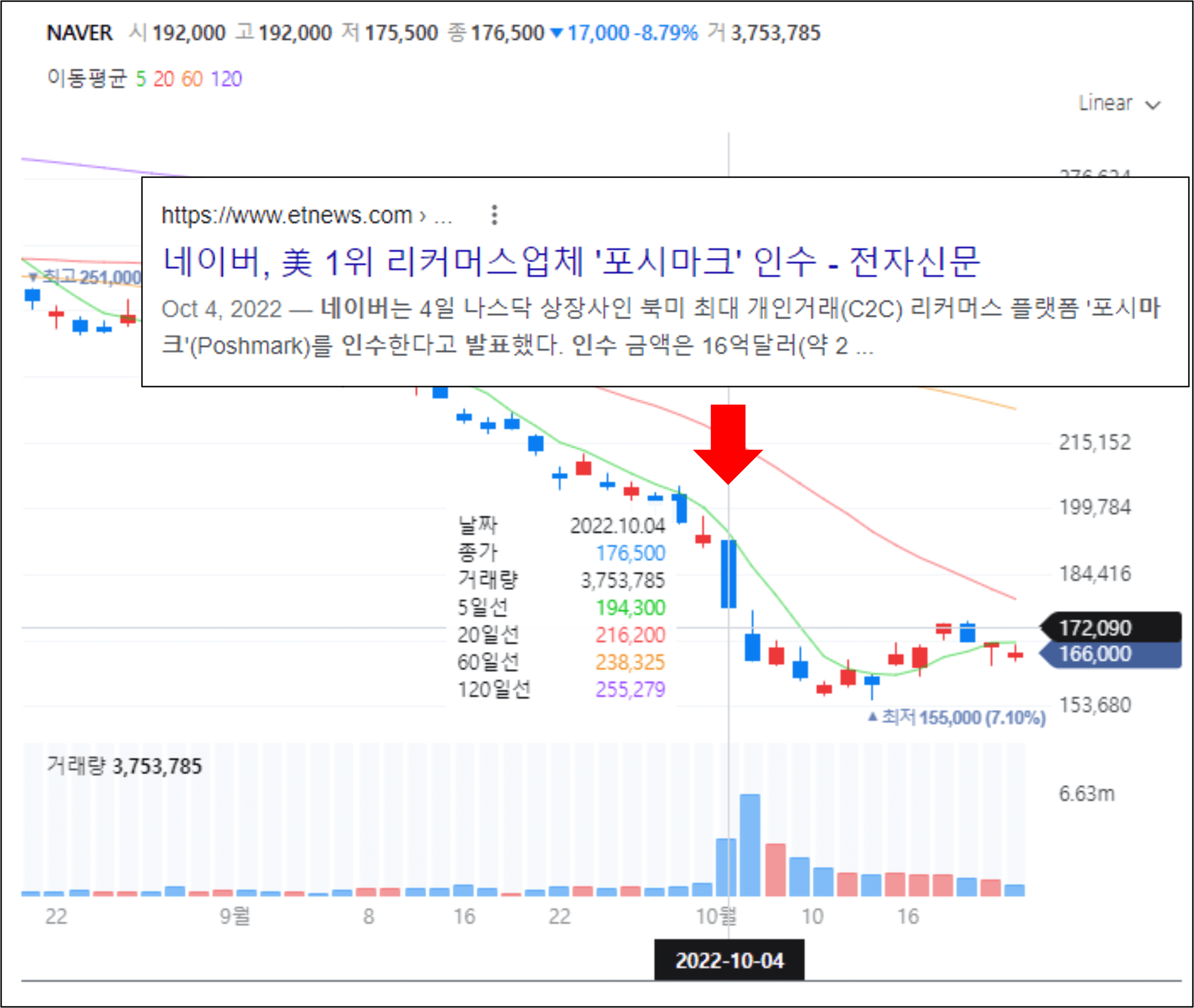 포쉬마크_인수관련_기사_후_크게_하락한_네이버의_주가를_보여준다.