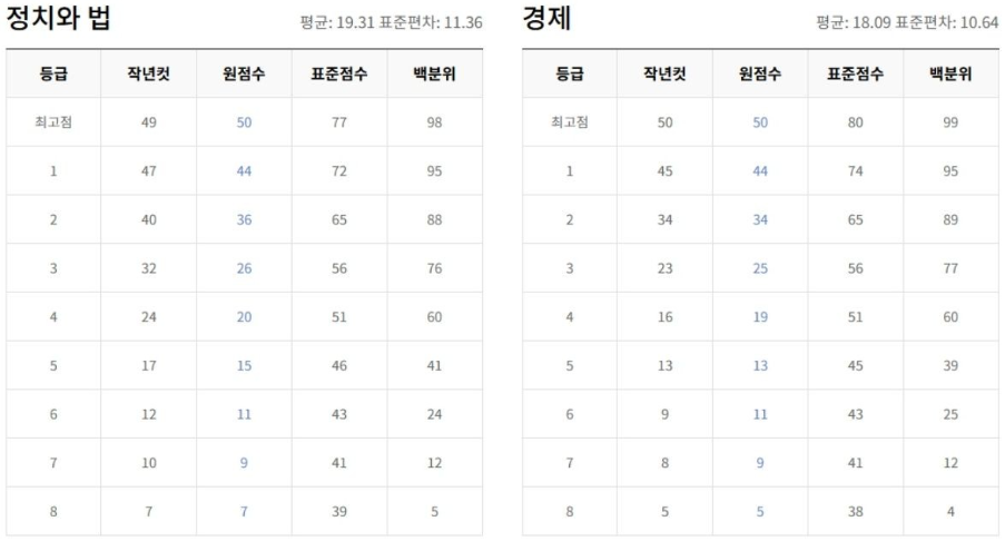 고3 모의고사 등급컷. / EBSi 제공