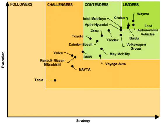 네비간트-리서치-리더보드로써-자율주행-주요기업을-평가해서-나타낸-그림