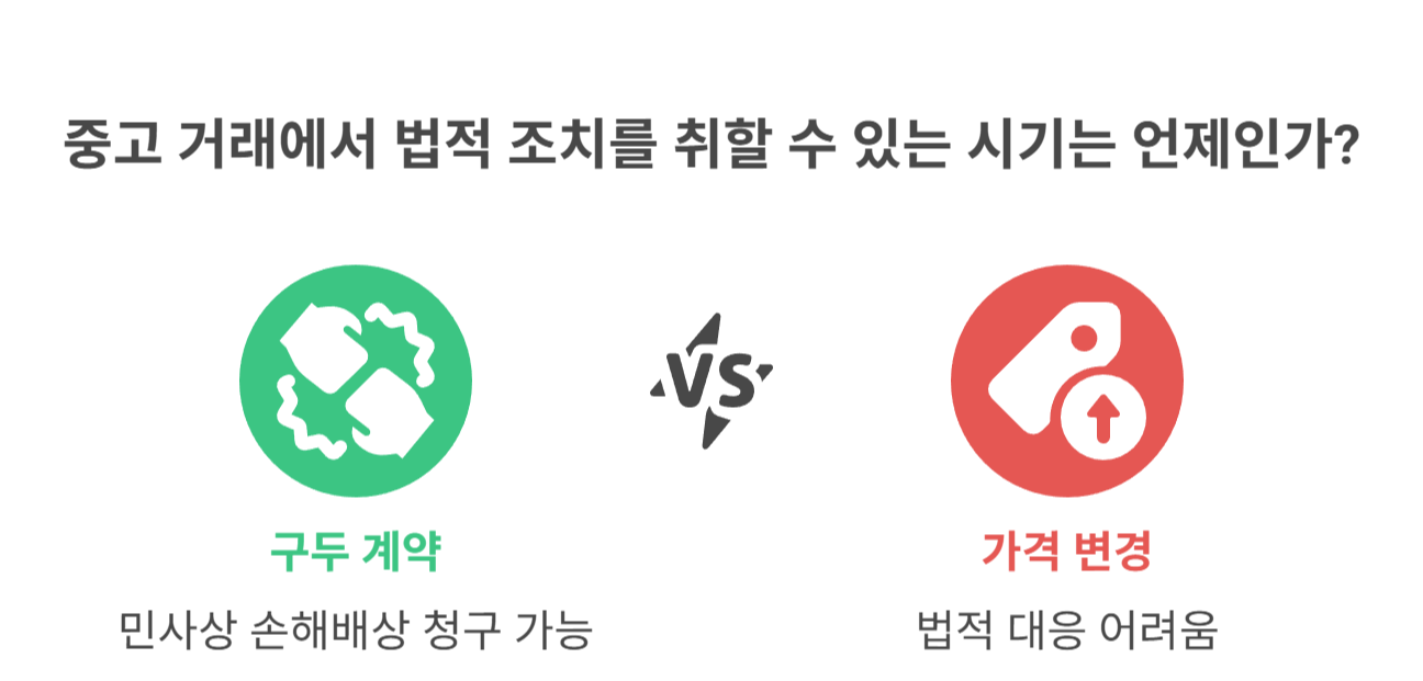 중고거래 시 가격 변경, 법적으로 문제 될까?