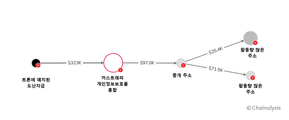 트론에 예치된 도난자금