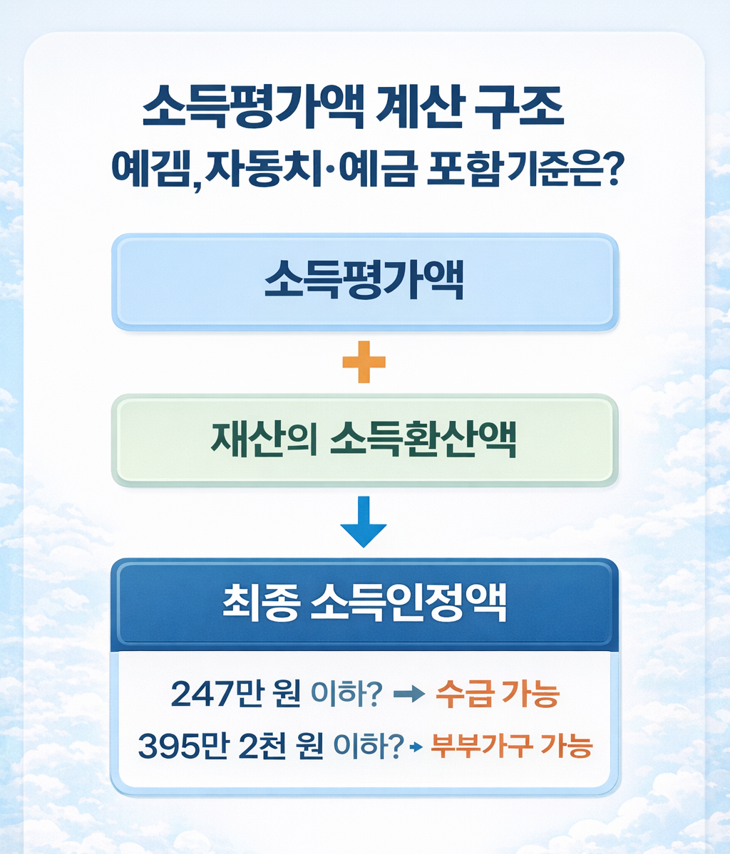 2026 기초연금 소득인정액 계산 방법 도식 이미지 소득평가액과 재산 소득환산액 합산 구조 설명
