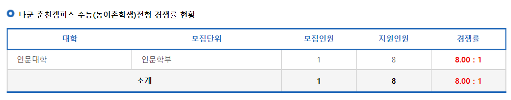 2023학년도 강원대학교 정시 나군 춘천캠퍼스 수능(농어촌학생)전형 경쟁률 현황