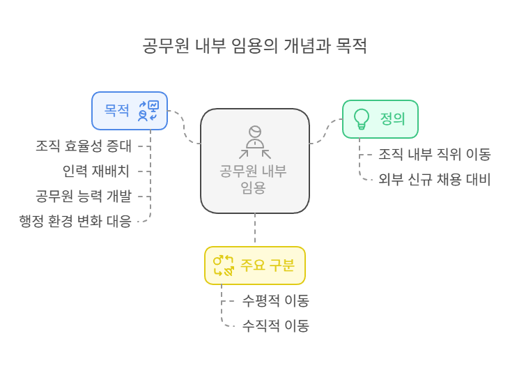 공무원-내부임용