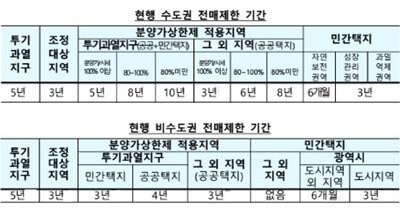 현행-전매기간