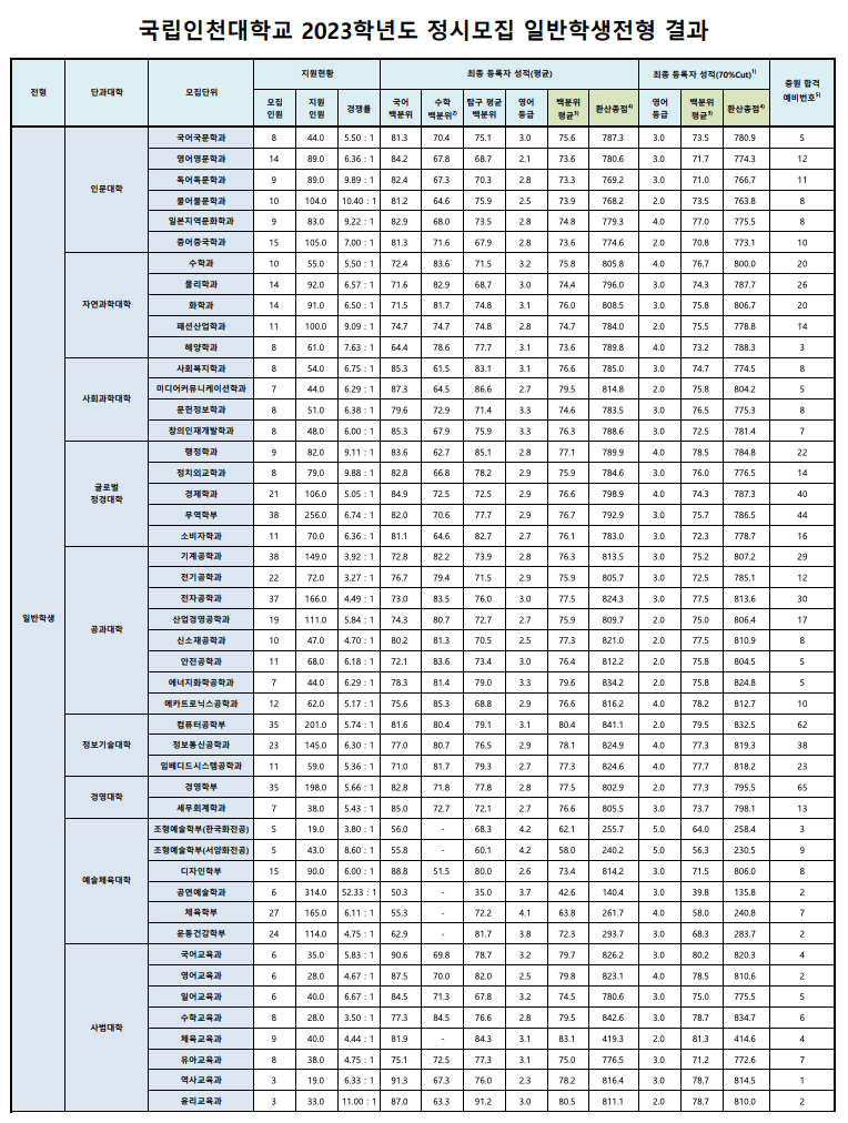 2023인천대 정시 입시결과