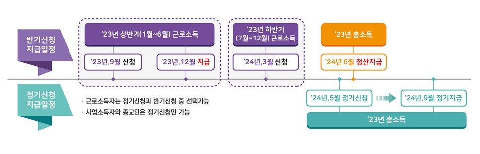 근로장려금 지급 개요