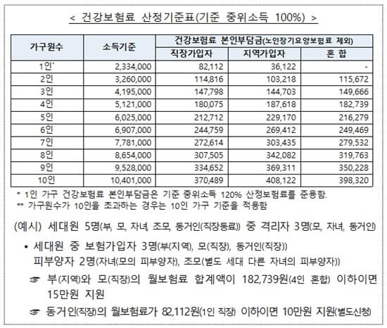 건강보험료-산정기준표-기준-중위소득-100%