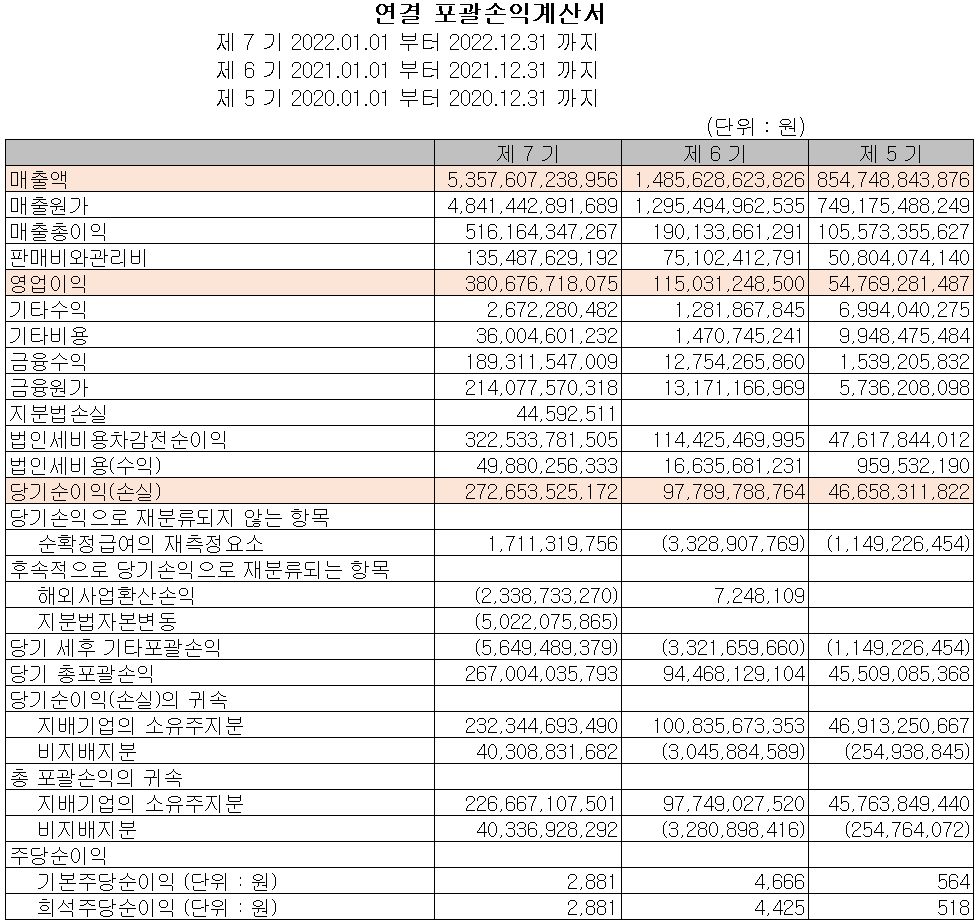 에코프로비엠 - 손익계산서