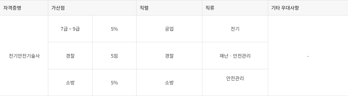 전기안전기술사 가산점 및 우대사항