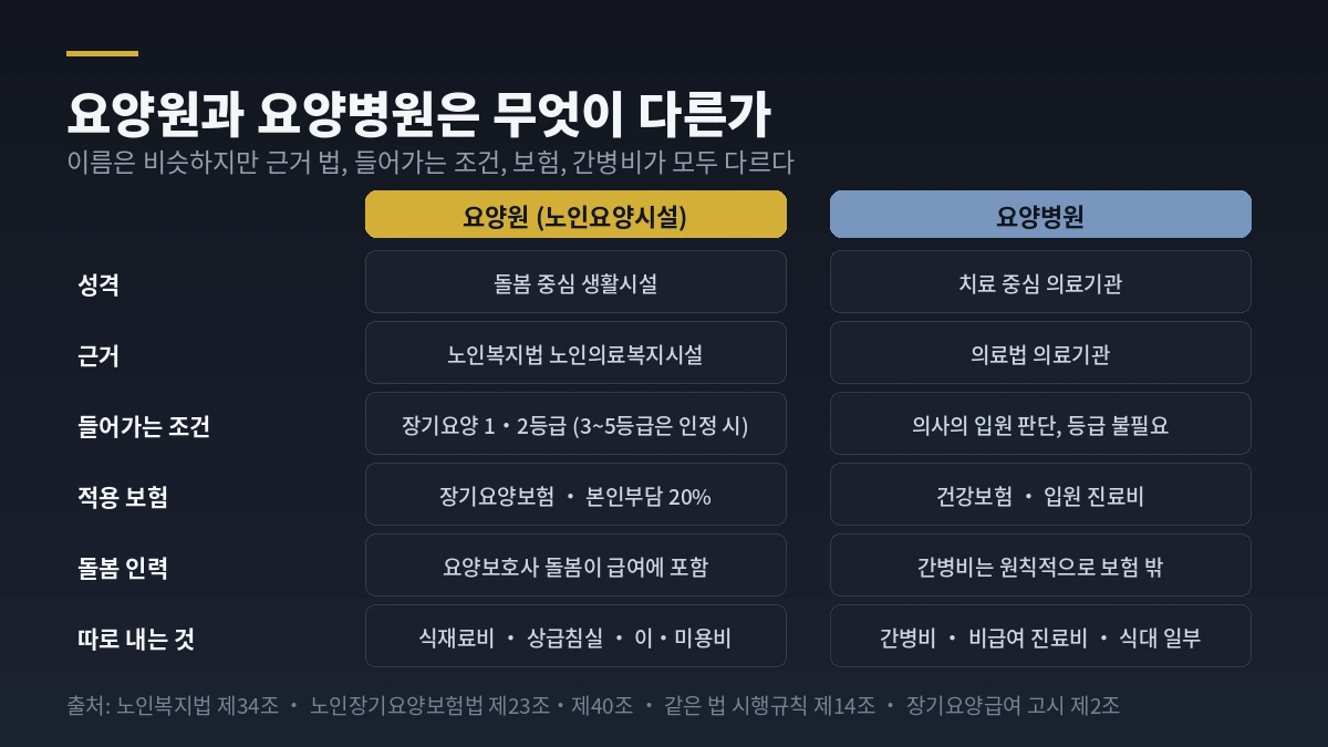 요양원과 요양병원 차이 비교표 &mdash; 근거 법, 들어가는 조건, 적용 보험, 간병비, 따로 내는 비용