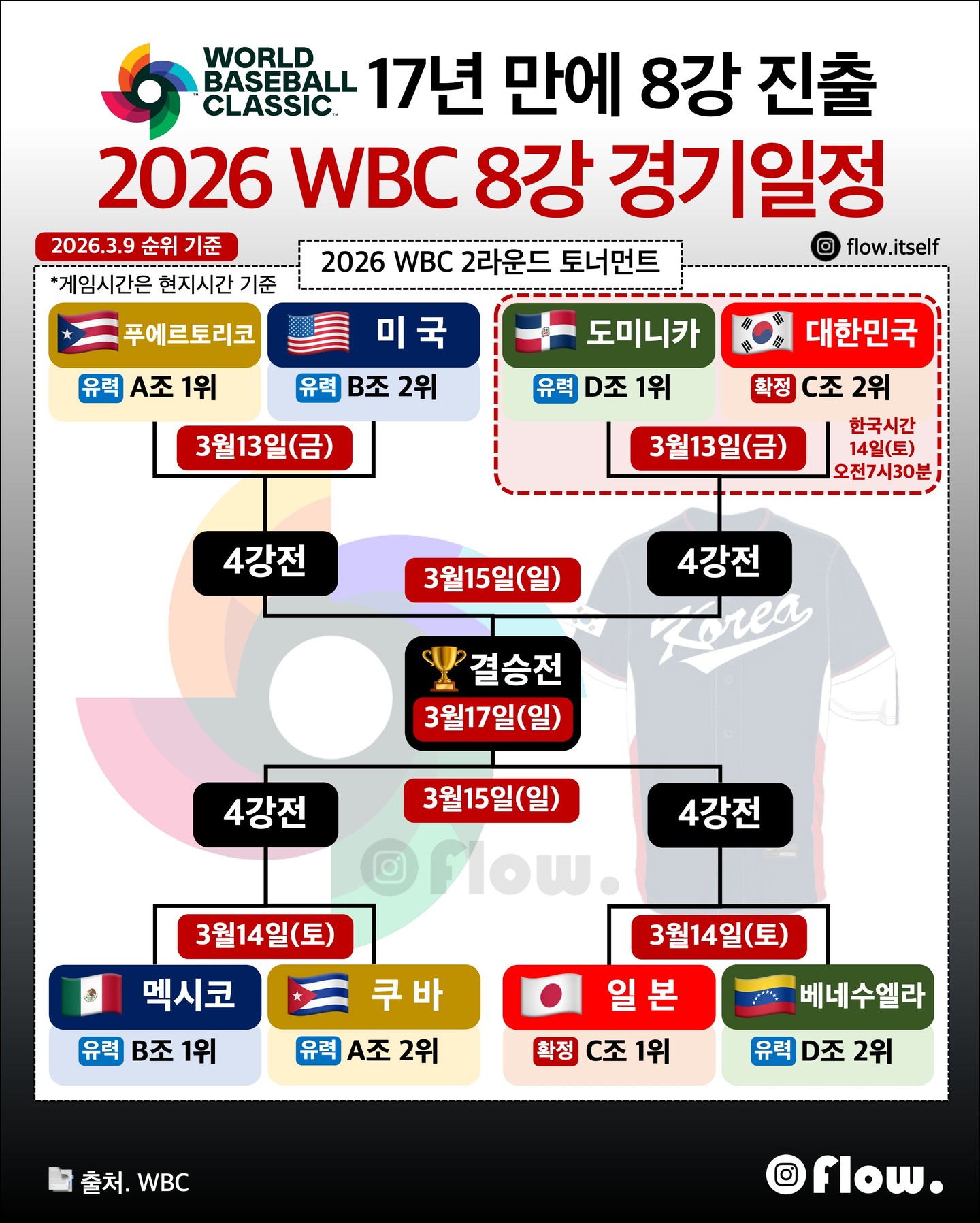 WBC 8강 경기일정 총정리 (+대진표&middot;준결승 일정)