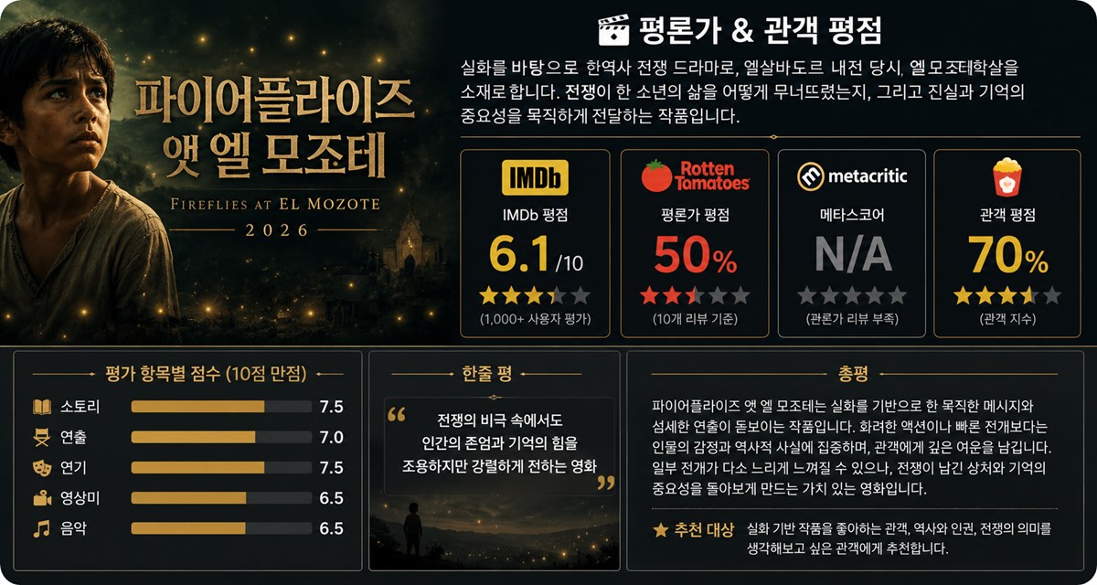 파이어플라이즈 앳 엘 모조테(Fireflies at El Mozote) 평점
