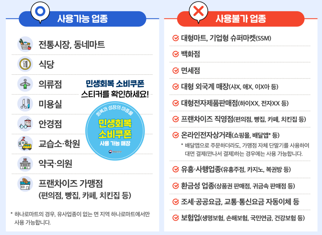 민생회복 소비쿠폰 사용처, 사용방법, 주의사항