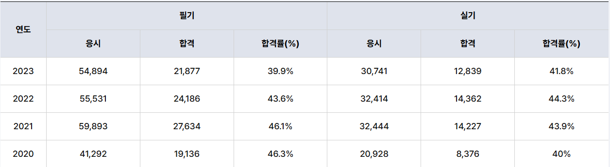 제과제빵-필기시험-실기시험-합격률