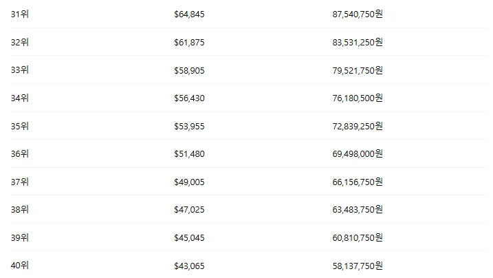 2025 찰스 슈왑 챌린지 순위별 상금