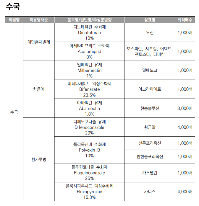 생활권 수목별 농약등록 현황 - 수국