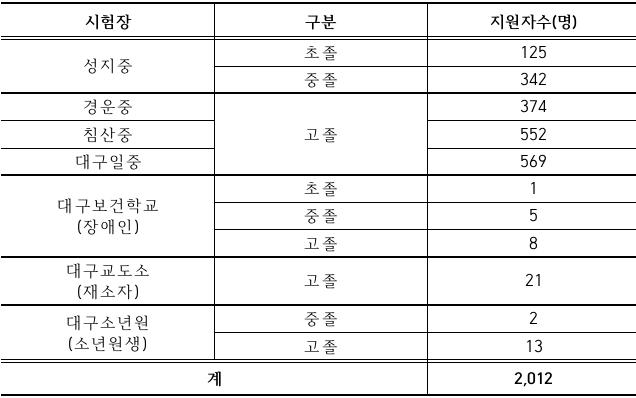 2025년도 제1회 검정고시 응시현황