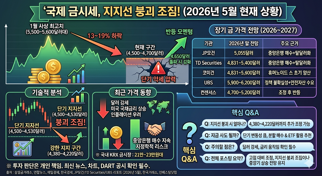 상단 (금시세 흐름 및 전망): 1월 최고치(5,500~5,600달러대)에서 현재 4,500~4,700달러 구간으로 13~19% 하락한 추세를 꺾은선 그래프와 화살표로 보여줍니다. 우측에는 JP모건, UBS 등 주요 기관들의 2026년 말 금 가격 예측 표가 정리되어 있습니다.
좌측 하단 (기술적 분석): 주식 캔들 차트를 통해 단기 지지선(4,500~4,530달러)의 붕괴 조짐과 이것이 무너질 경우 강한 지지 구간(4,380~4,220달러)까지 추가 하락할 수 있음을 시각화했습니다.
중앙 하단 (최근 가격 동향): 달러 강세와 국채금리 상승 등 금값을 압박하는 요인(하락 화살표)과 중앙은행 매수 및 지정학적 리스크 등 지지 요인(상승 화살표)을 직관적인 아이콘으로 비교했습니다.
우측 하단 (핵심 Q&A): 투자자들이 가장 궁금해하는 질문(추가 하락 가능성, 매수 타이밍 등)과 그에 대한 답변을 말풍선 형태로 깔끔하게 요약해 두었습니다.