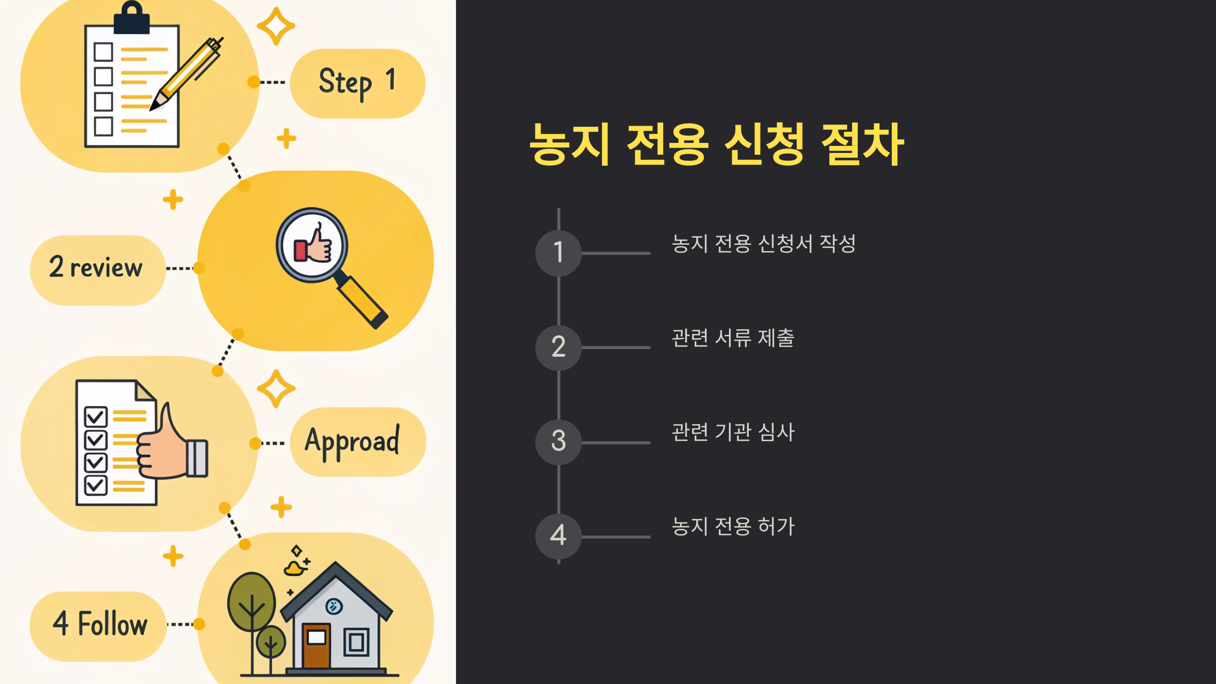 농지 전용 절차