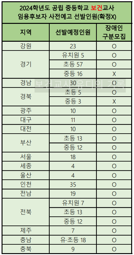 2024학년도 공립 중등교사 임용시험 사전예고 선발인원(보건)
